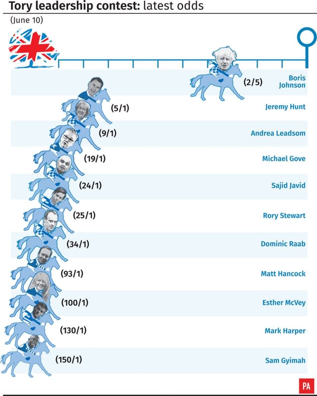 Tory leadership contest latest odds