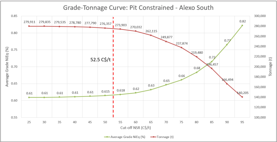 Grade-tonnage curve (C$/t NSR cut-off grade) for the pit constrained mineral resources that define the Alexo South nickel sulphide deposit.