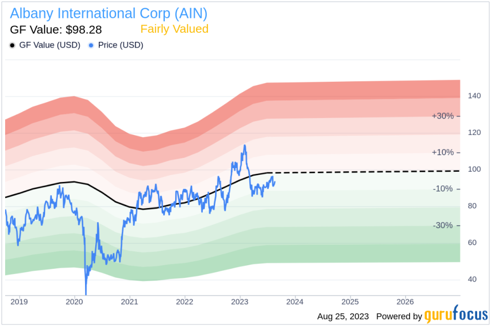 Senior Vice President & CTO Robert Hansen Sells 4,167 Shares of Albany International Corp (AIN)