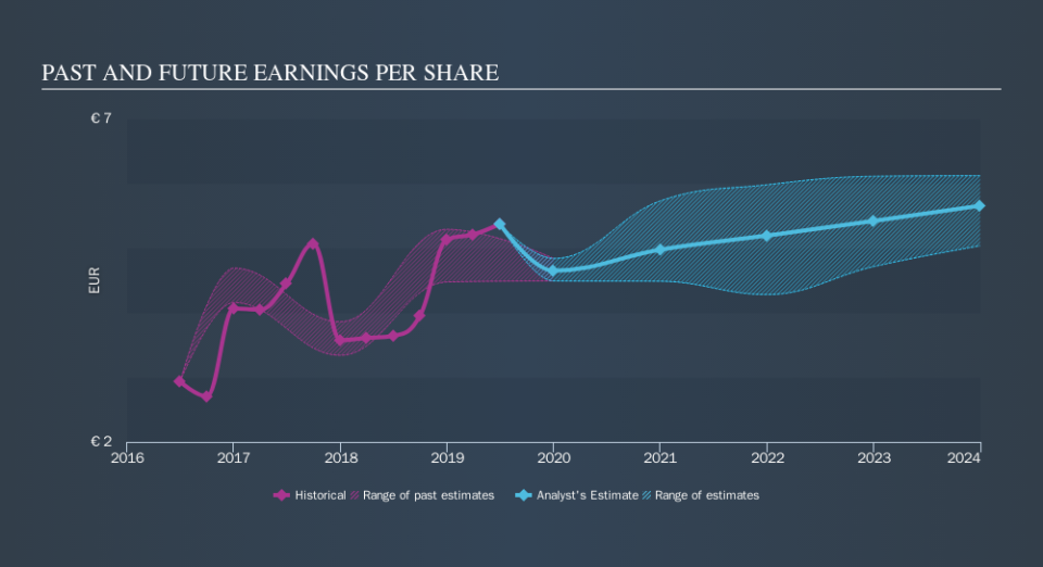 XTRA:FRA Past and Future Earnings, September 16th 2019