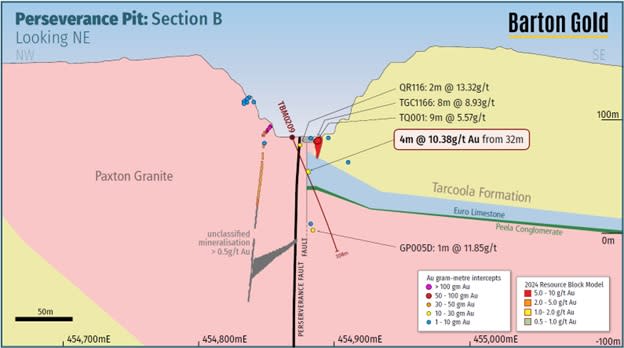 <strong>Figure 5 - Cross section B, showing existing MRE block model and new high-grade intersections</strong>