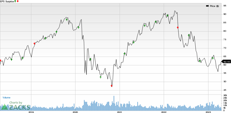 Equity Residential Price and EPS Surprise