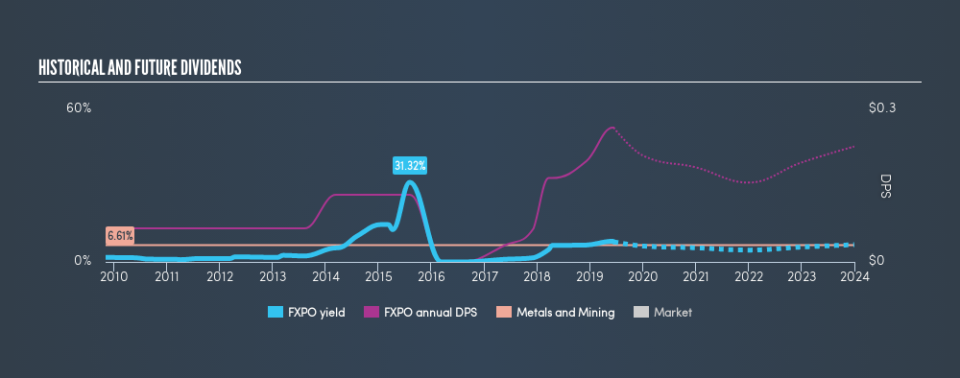 LSE:FXPO Historical Dividend Yield, June 13th 2019