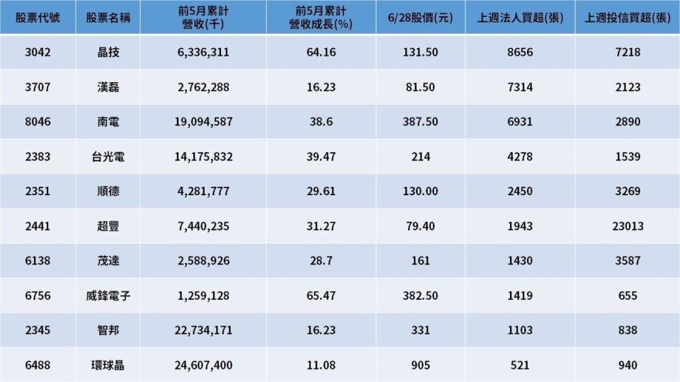 資料來源：CMoney