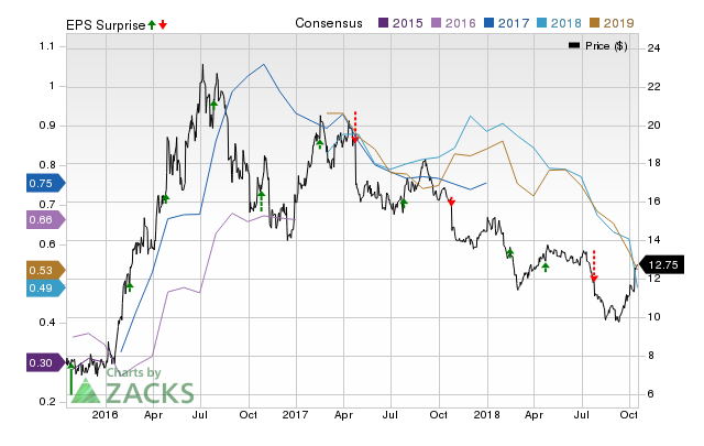 Barrick Gold (ABX) doesn't possess the right combination of the two key ingredients for a likely earnings beat in its upcoming report. Get prepared with the key expectations.