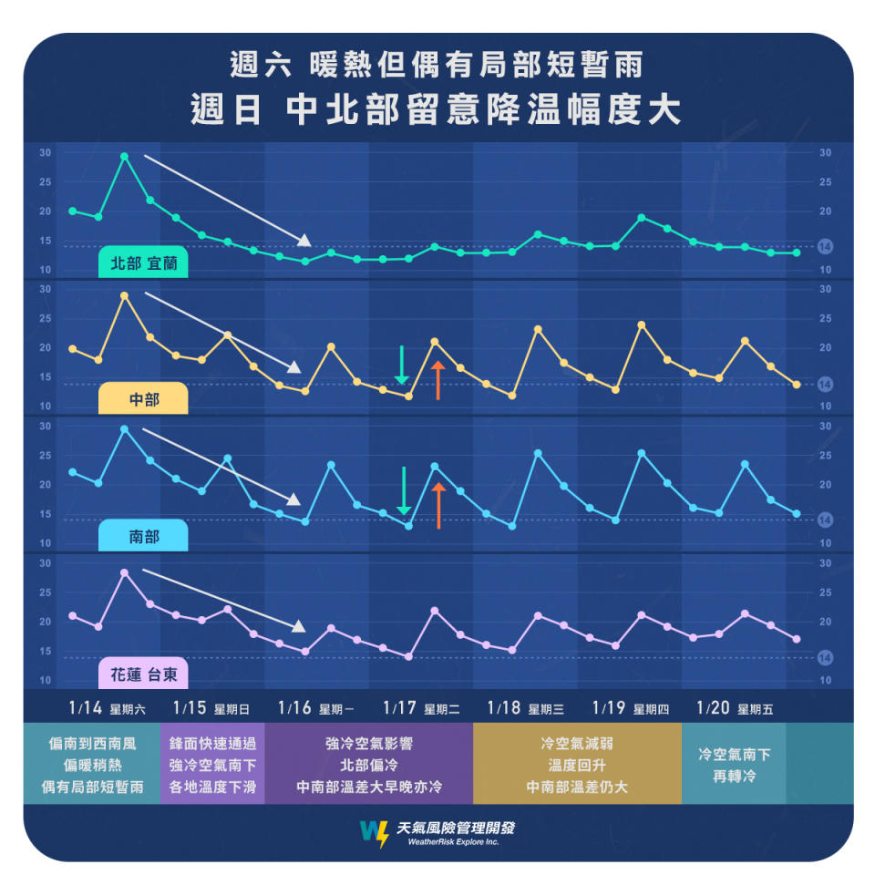 週日要特別留意溫度大幅下滑的情況。（圖／翻攝自臉書 天氣風險 WeatherRisk）