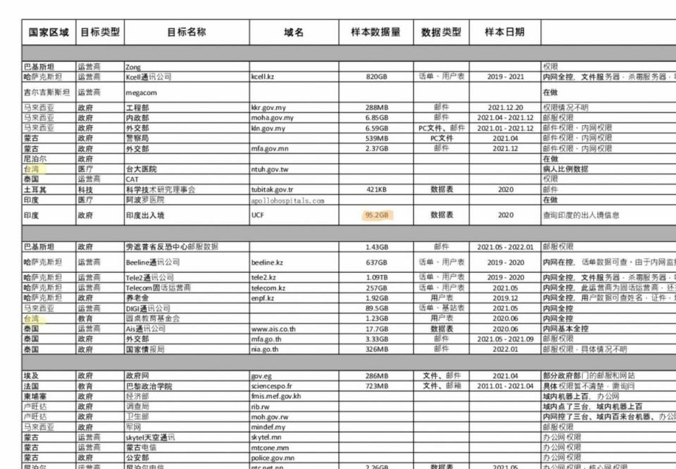  文件中包含安洵的目標清單，記載了目標名稱、樣本數據量、數據類型以及權限說明等資訊。 圖／截自GitHub 