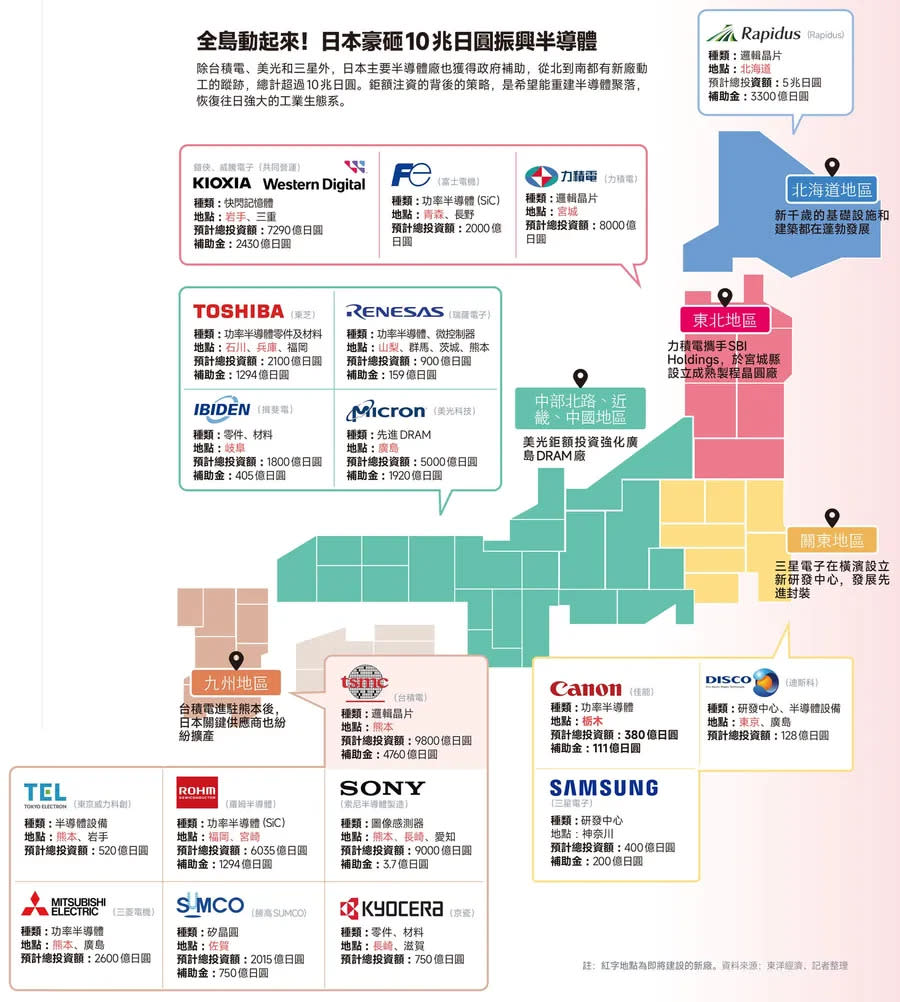 日本豪砸10兆日圓振興半導體 圖/數位時代製作