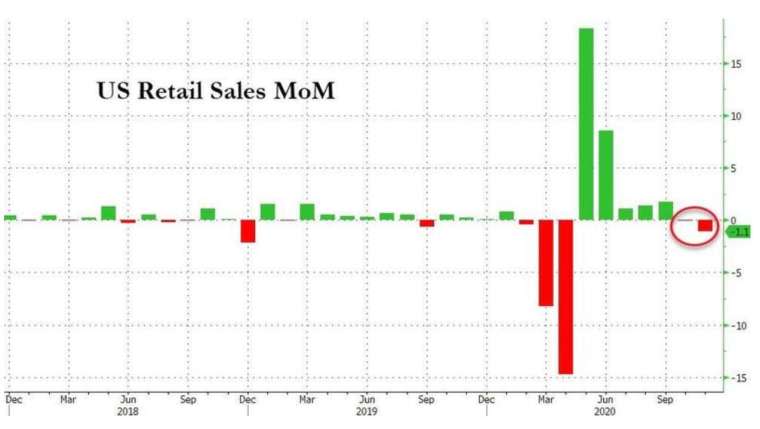 美國零售銷售月增率 (圖：Zerohedge)