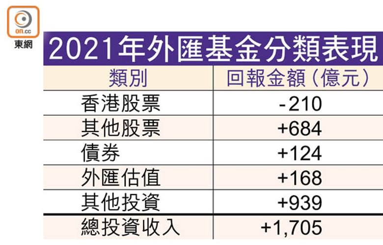 2021年外匯基金分類表現