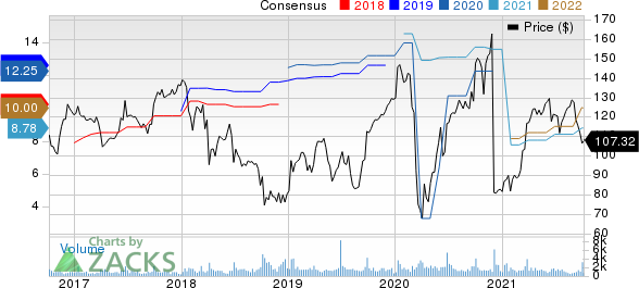 SYNNEX Corporation Price and Consensus