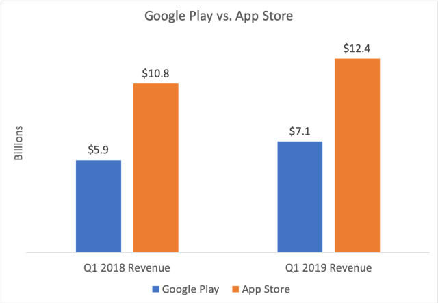 App Store publishers pull in more cash from Apple than Google Play, report  says - CNET