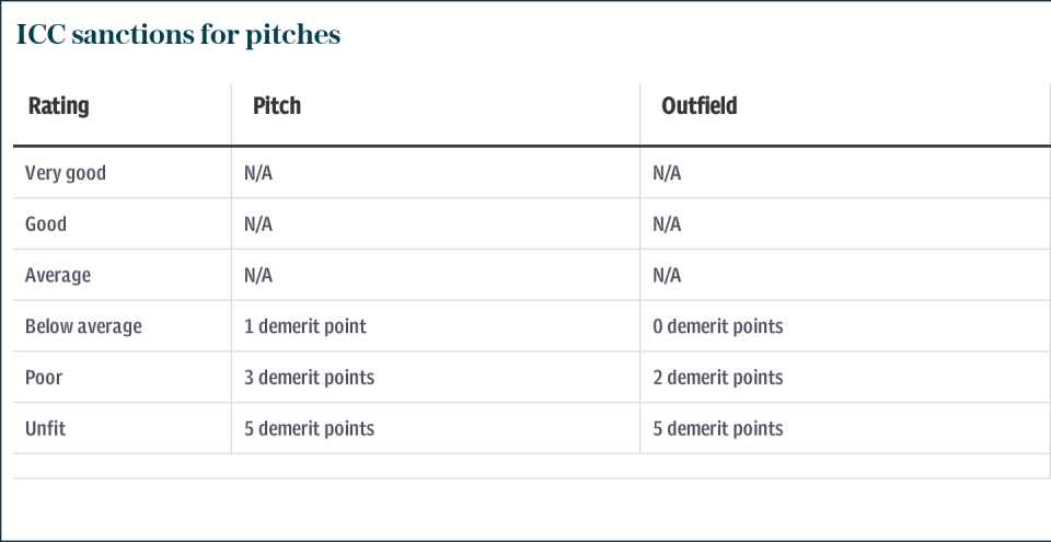 ICC sanctions for pitches