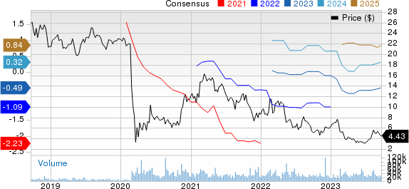 Sabre Corporation Price and Consensus