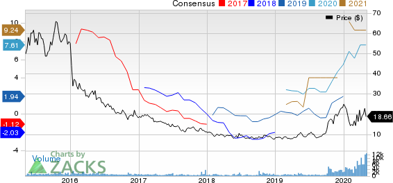 Teekay Tankers Ltd. Price and Consensus