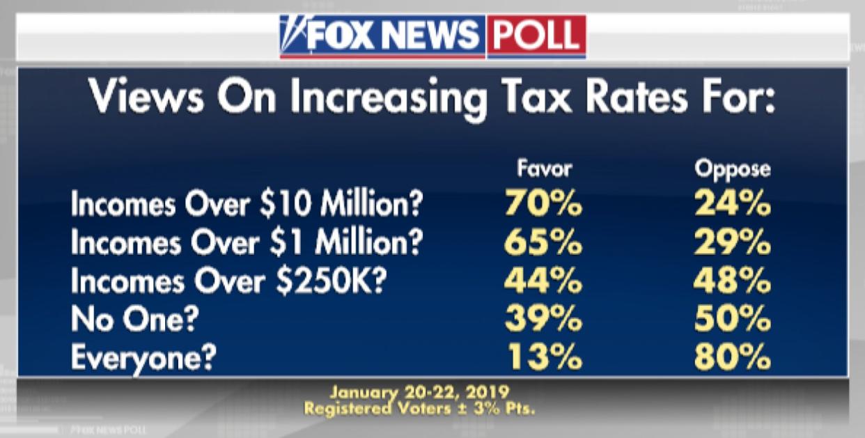 A recent Fox News poll about raising taxes. (Source: Screenshot/Fox News)