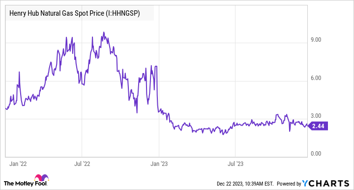 Henry Hub Natural Gas Spot Price Chart