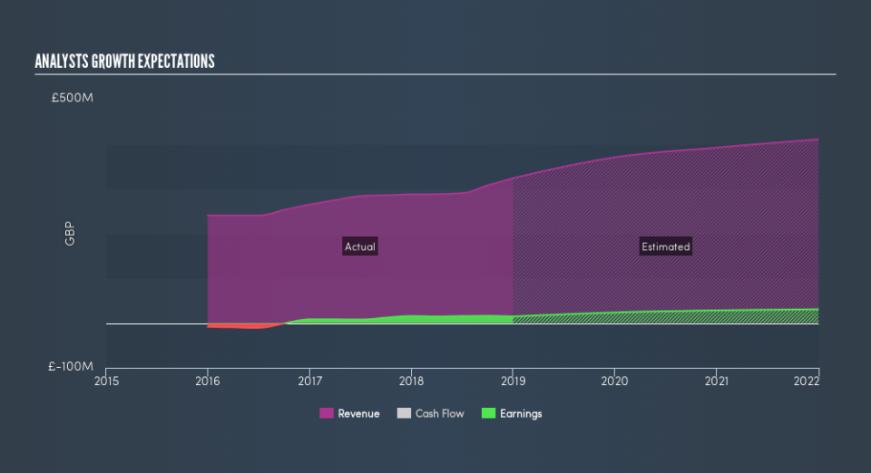 LSE:SDL Past and Future Earnings, April 19th 2019