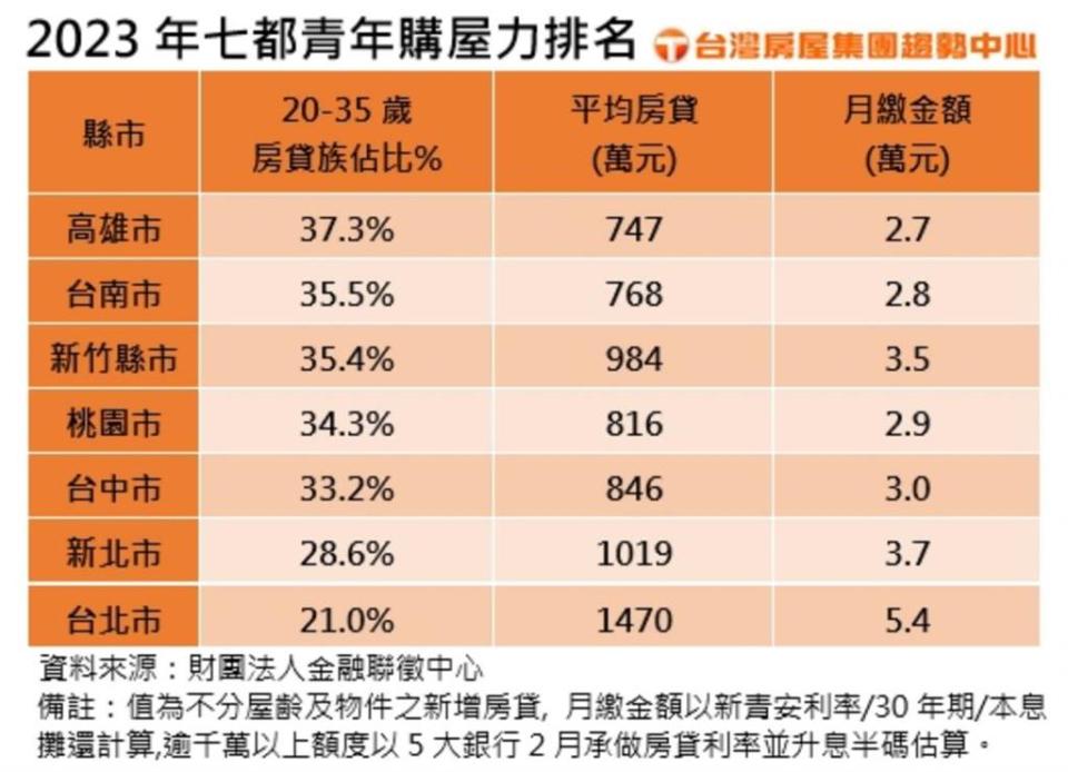 青年房貸壓力10年漲3百萬！北市Z世代苦哈哈「月揹貸金額」超驚人