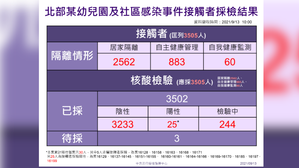 北部幼兒園及社區感染事件接觸者採檢結果。（圖／中央流行疫情指揮中心）