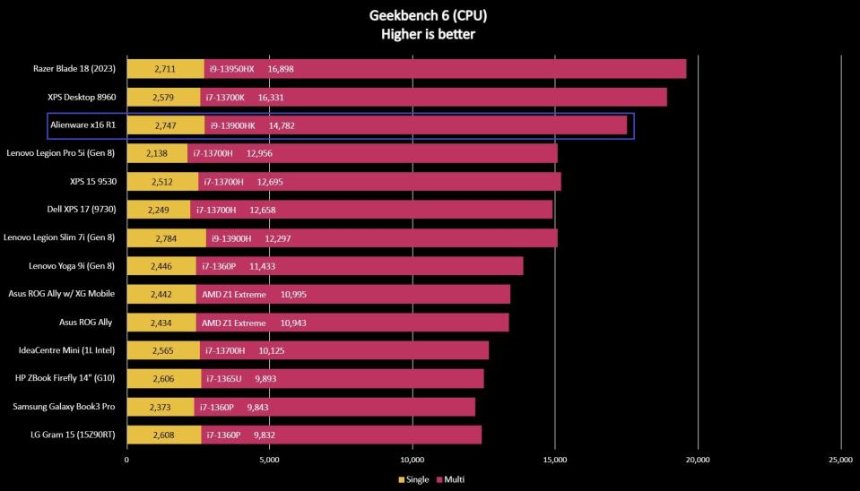 Screenshot of Alienware x16 R1 benchmark results.