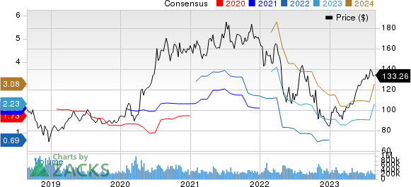 Amazon.com, Inc. Price and Consensus