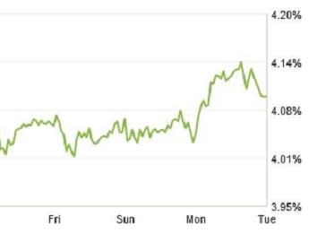 zillow mortgage marketplace chart