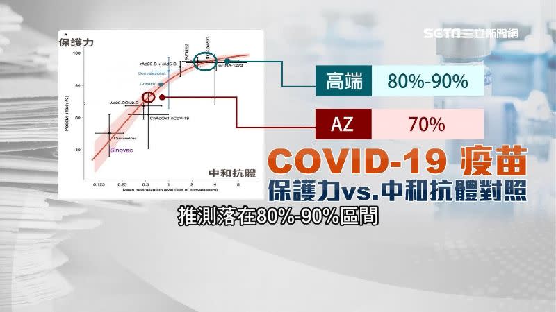 專家推估高端疫苗保護效果可望達到九成。