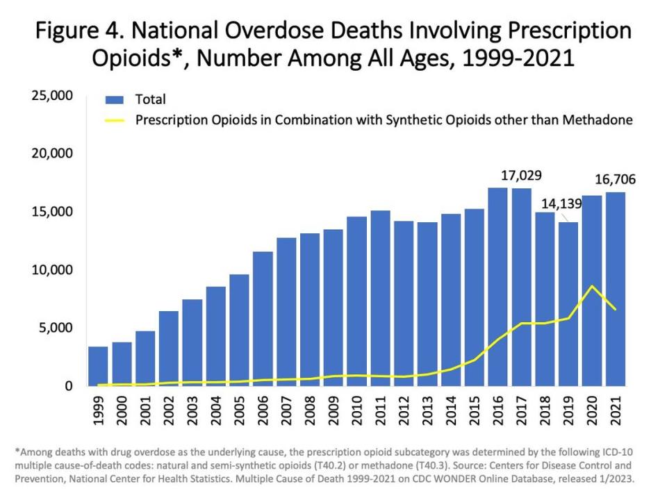 National overdose deaths involving prescription opioids.