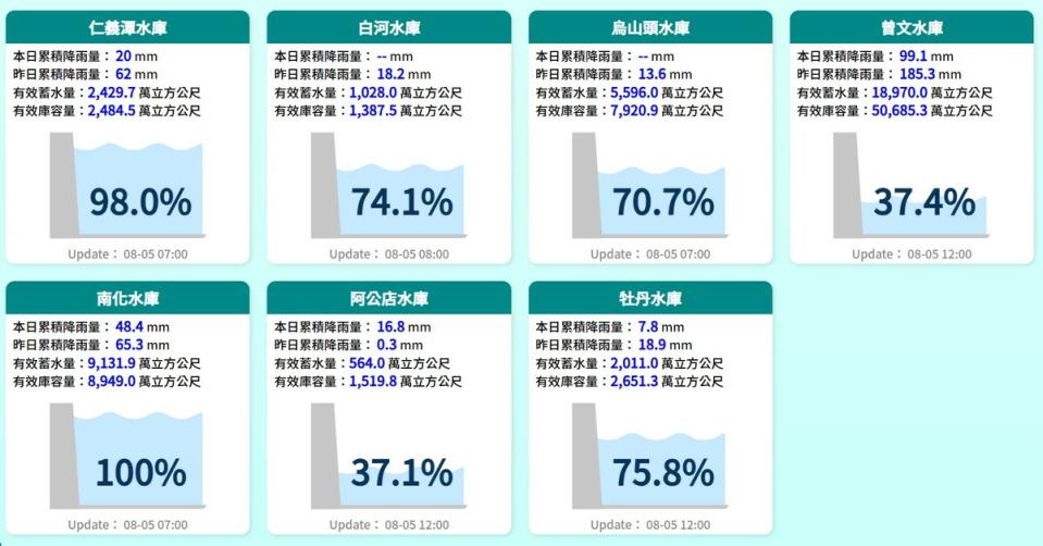 截至中午12時，累積雨量就有99.1毫米，有效蓄水量1億8970萬噸。   圖：取自水利署