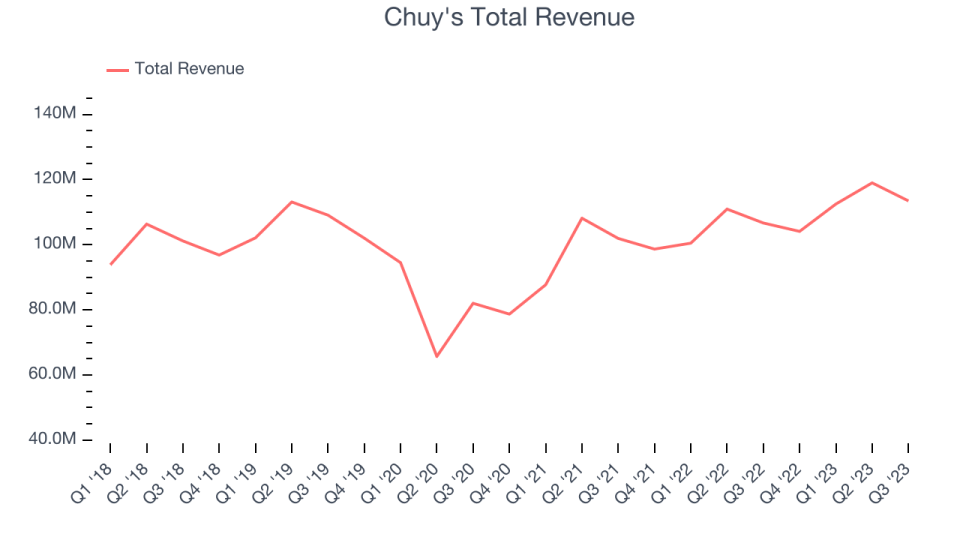 Chuy's Total Revenue