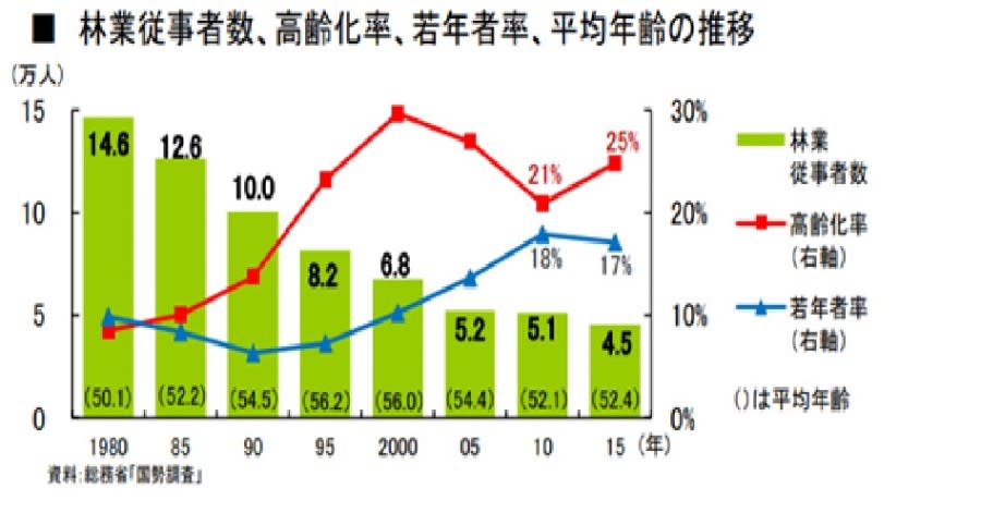 不斷下滑的日本林業人員 圖/取自日本林業廳