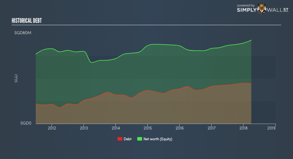 SGX:5NV Historical Debt June 27th 18