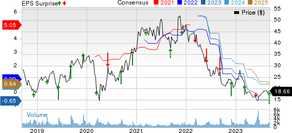 Zumiez Inc. Price, Consensus and EPS Surprise