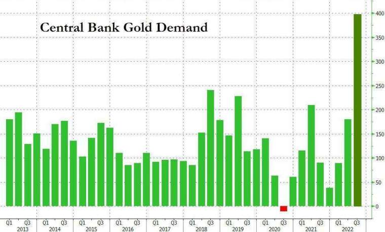 央行持有黃金大增(圖表取自Zero Hedge)