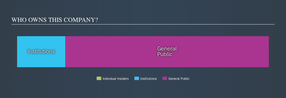 NasdaqCM:IDXG Ownership Summary, October 15th 2019