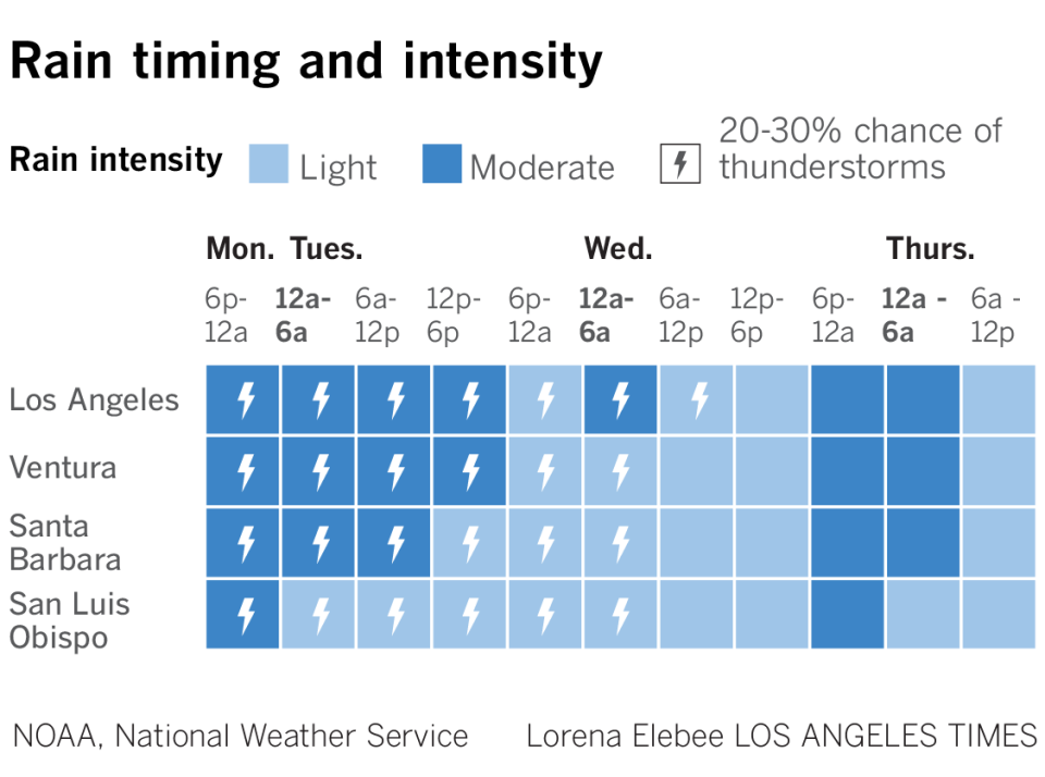 Chart shows rain forecast and intensity from Monday through Thursday with light to moderate rain and some thunderstorms.