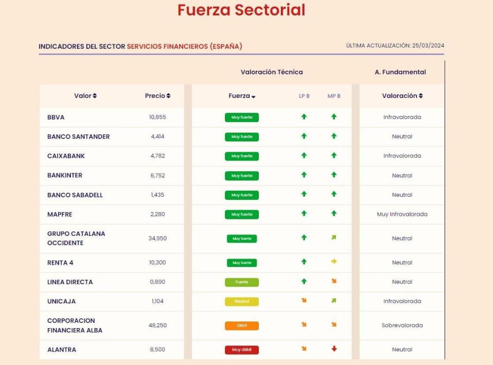 Este es el mejor sector de la bolsa española por técnico y fundamental