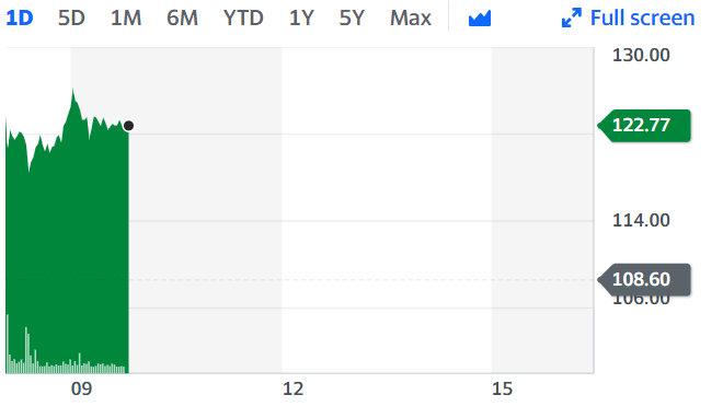 Dixons shares reached a one-week high as it reported strong results on Wednesday. Chart: Yahoo Finance