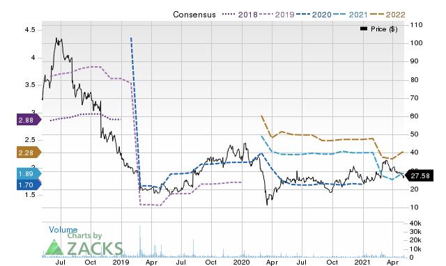 Price Consensus Chart for WW