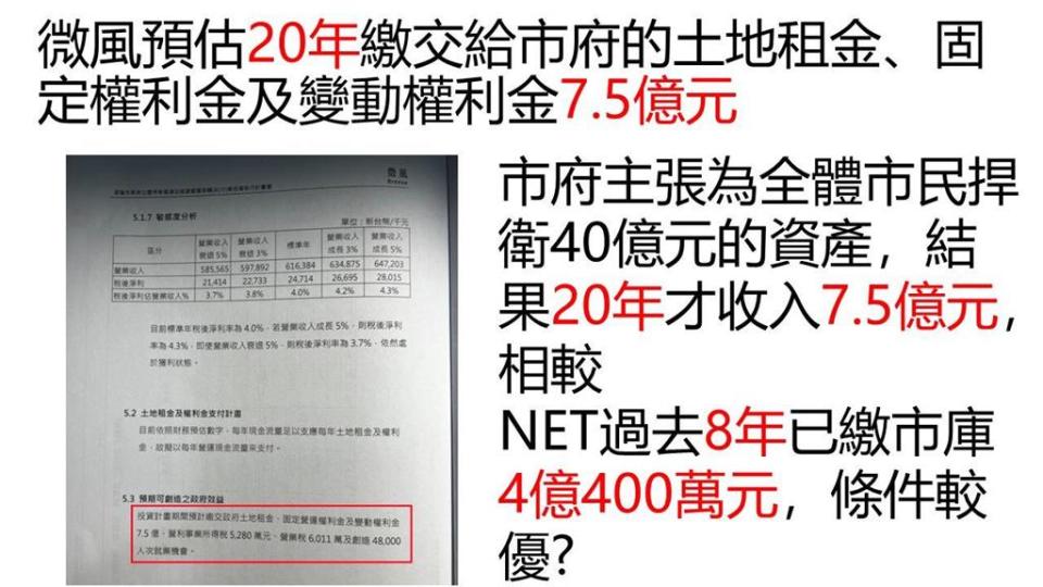 基隆東岸商場合約曝光　綠議員批謝國樑謊話連篇