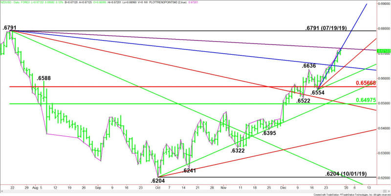 Daily NZD/USD