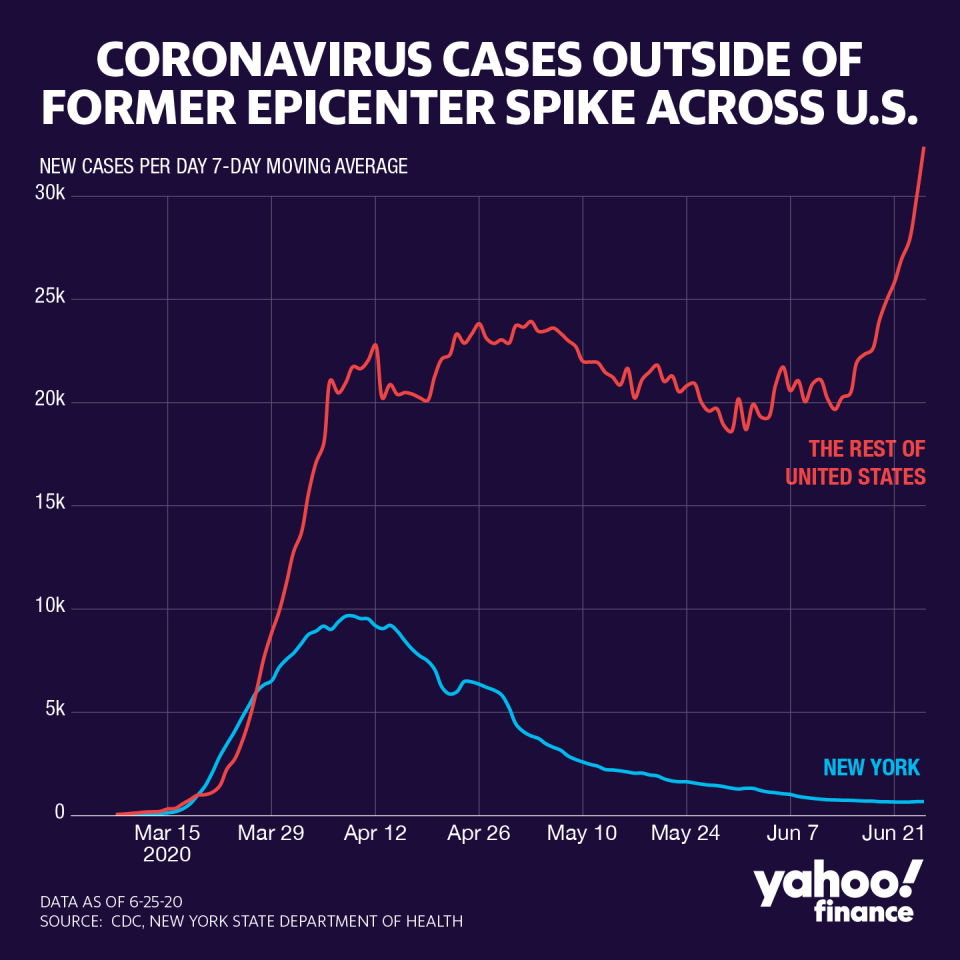 The number of coronavirus cases outside New York are skyrocketing. (Graphic: David Foster/Yahoo Finance)