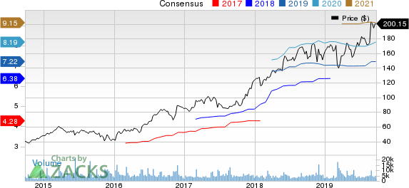 Burlington Stores, Inc. Price and Consensus