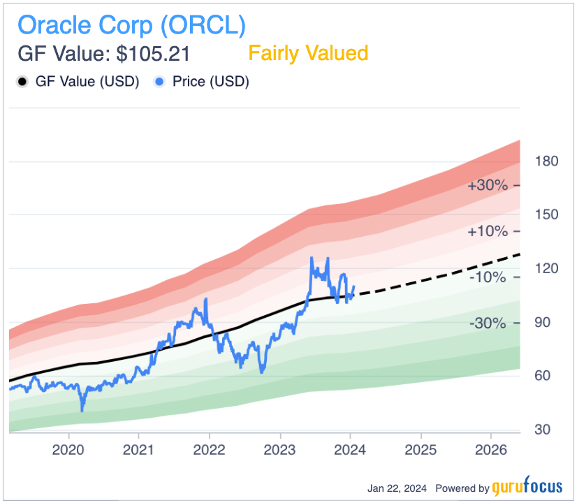 Oracle's 20% Returns Could Continue Despite Balance Sheet Risks