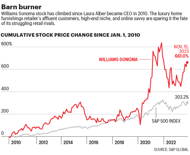 CEO at 40: Behind Laura Alber's Rise at Williams-Sonoma