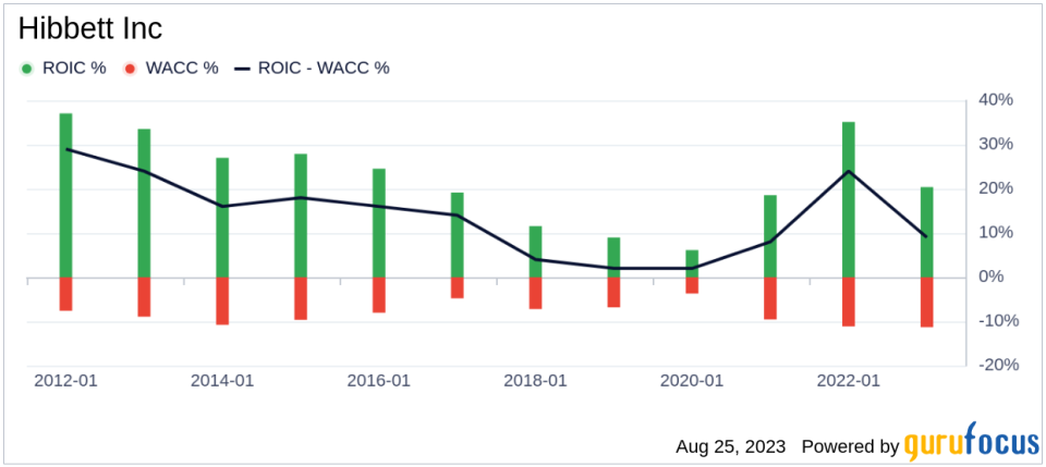 Is Hibbett Inc. (HIBB) Significantly Undervalued?