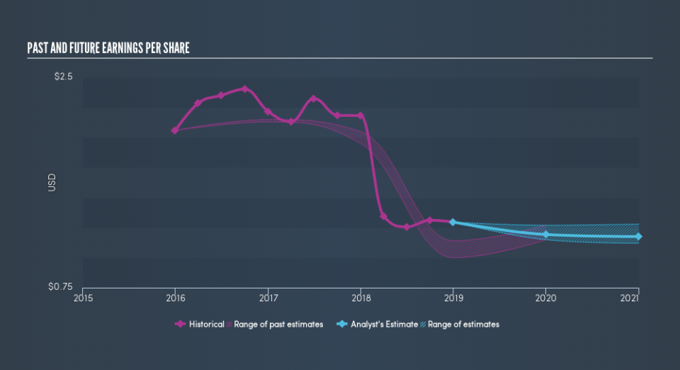 NasdaqGS:ANIK Past and Future Earnings, April 4th 2019