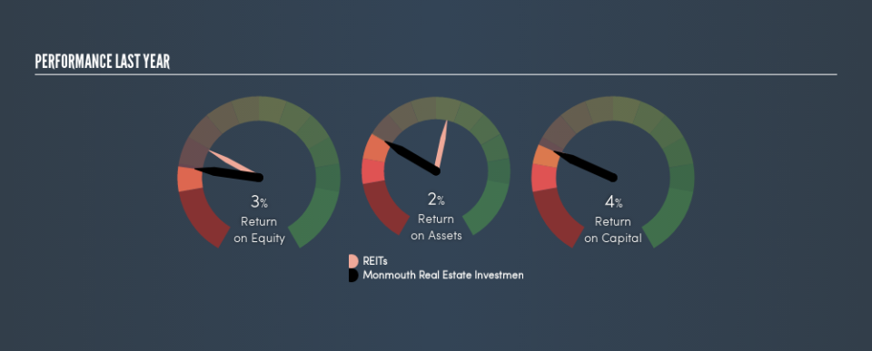 NYSE:MNR Past Revenue and Net Income, July 5th 2019