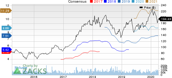 Alibaba Group Holding Limited Price and Consensus